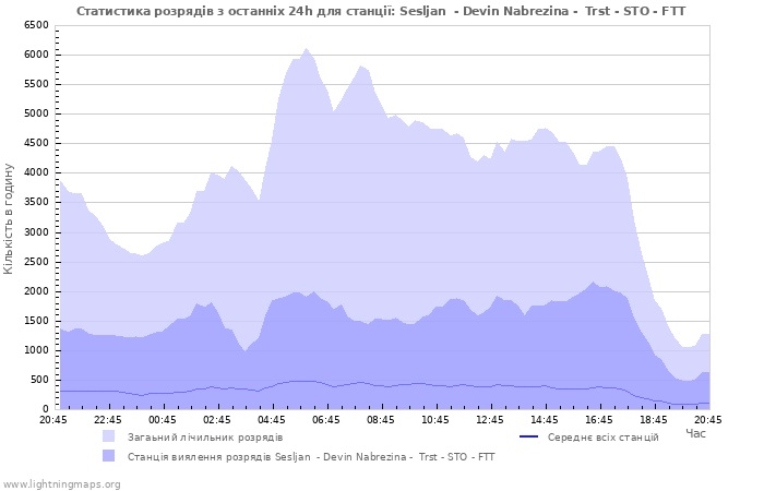 Графіки: Статистика розрядів