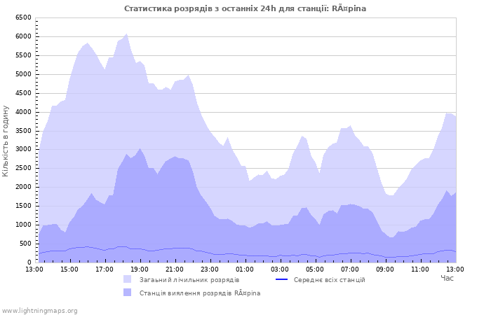 Графіки: Статистика розрядів