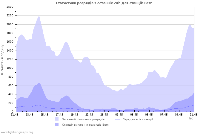 Графіки: Статистика розрядів