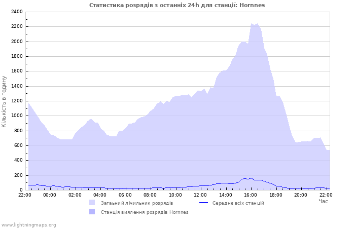 Графіки: Статистика розрядів