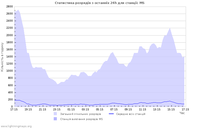 Графіки: Статистика розрядів