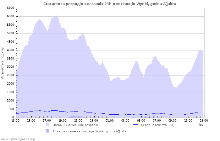 Графіки: Статистика розрядів