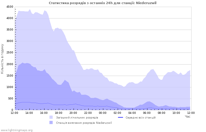 Графіки: Статистика розрядів