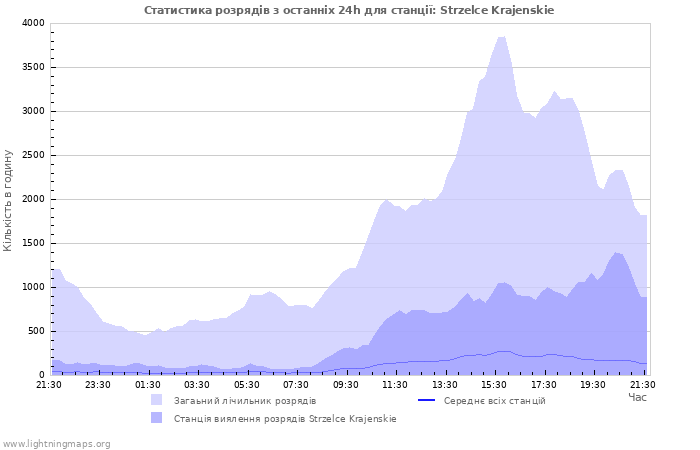 Графіки: Статистика розрядів