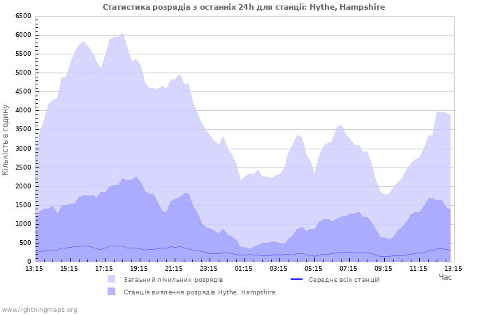 Графіки: Статистика розрядів