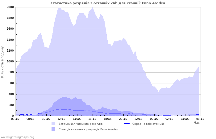 Графіки: Статистика розрядів