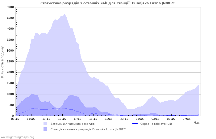 Графіки: Статистика розрядів