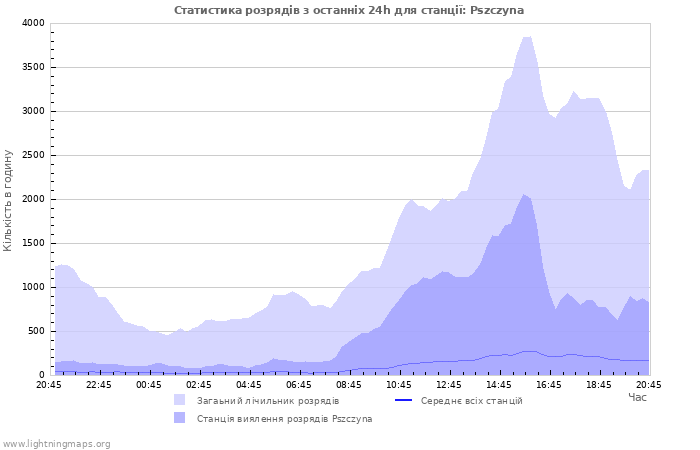 Графіки: Статистика розрядів