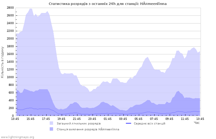 Графіки: Статистика розрядів