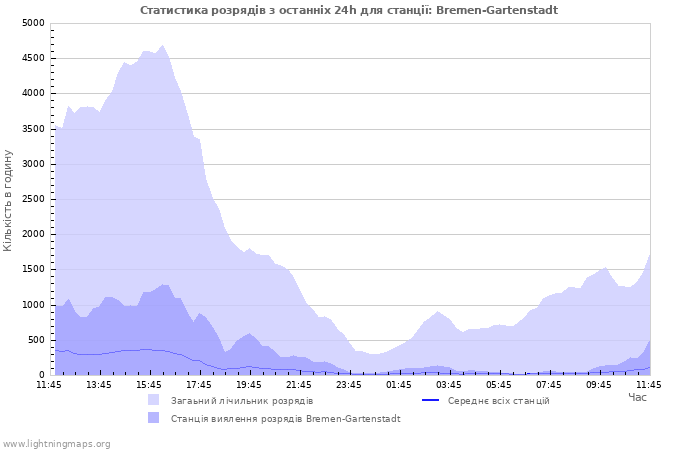 Графіки: Статистика розрядів