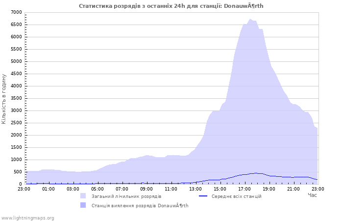 Графіки: Статистика розрядів