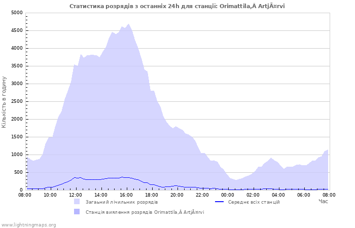 Графіки: Статистика розрядів