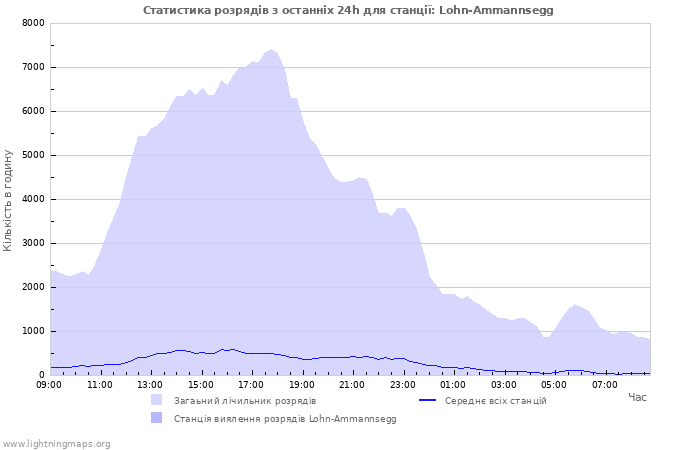 Графіки: Статистика розрядів