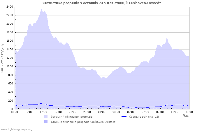 Графіки: Статистика розрядів