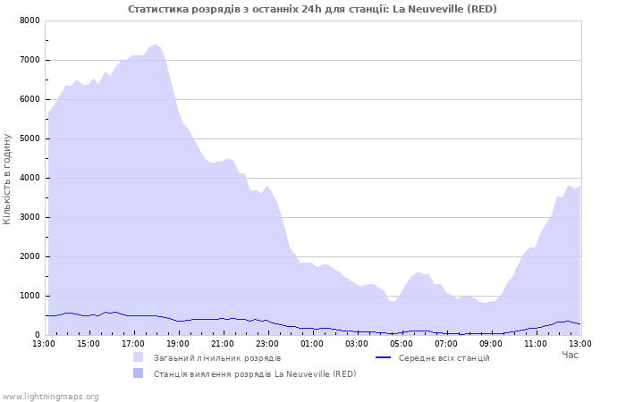 Графіки: Статистика розрядів