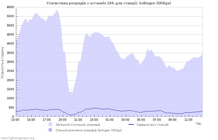 Графіки: Статистика розрядів