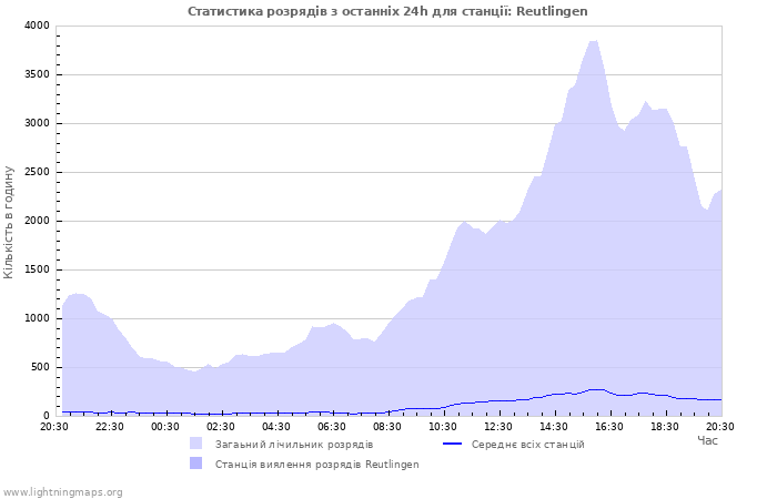 Графіки: Статистика розрядів