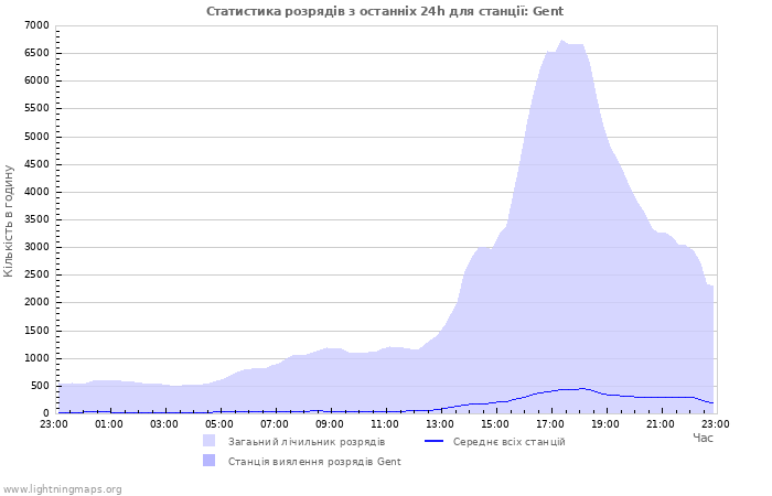 Графіки: Статистика розрядів