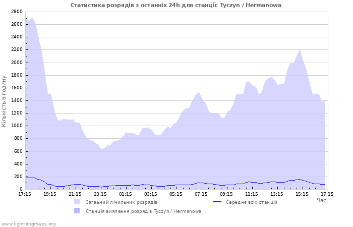 Графіки: Статистика розрядів