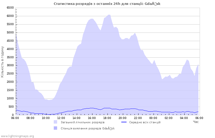 Графіки: Статистика розрядів