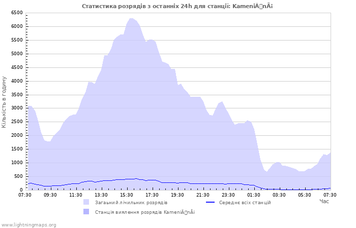 Графіки: Статистика розрядів