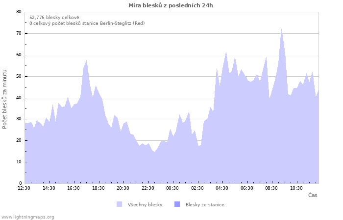 Grafy: Míra blesků