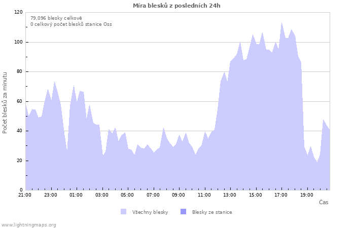 Grafy: Míra blesků