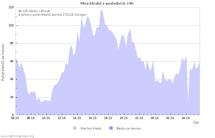 Grafy: Míra blesků