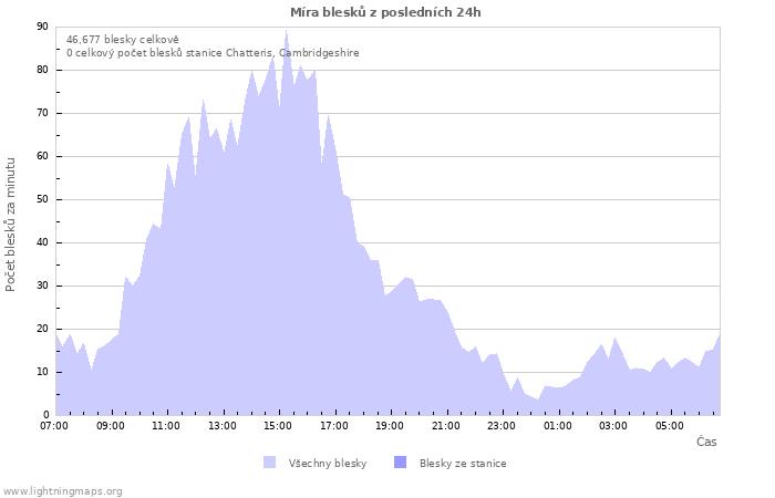 Grafy: Míra blesků