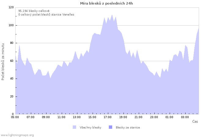Grafy: Míra blesků