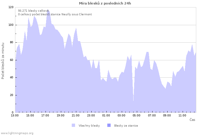 Grafy: Míra blesků