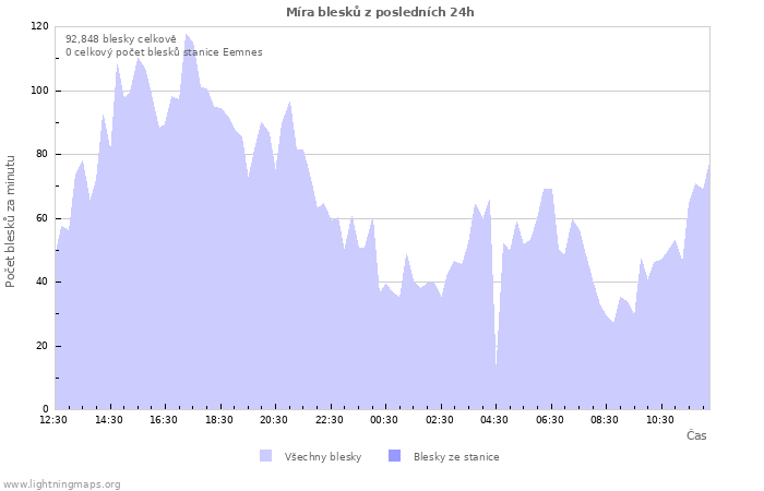 Grafy: Míra blesků
