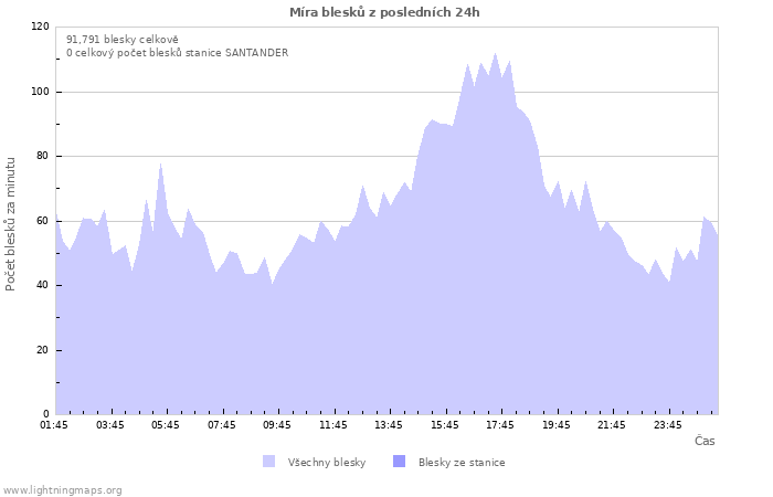 Grafy: Míra blesků