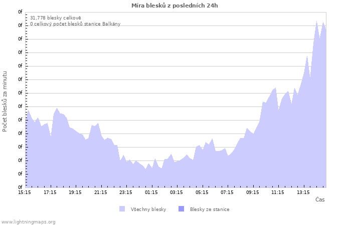Grafy: Míra blesků