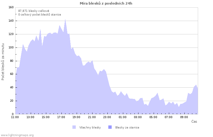 Grafy: Míra blesků