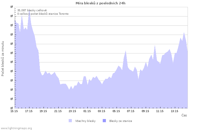 Grafy: Míra blesků