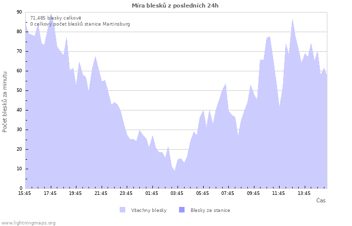 Grafy: Míra blesků