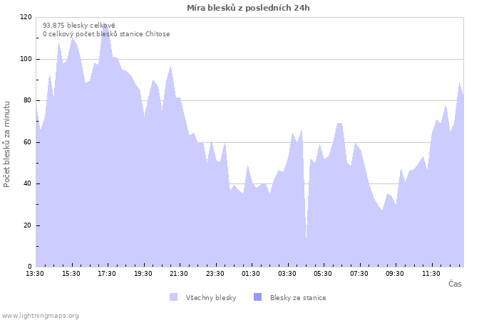 Grafy: Míra blesků