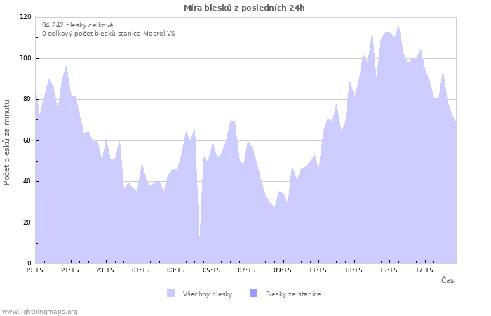 Grafy: Míra blesků