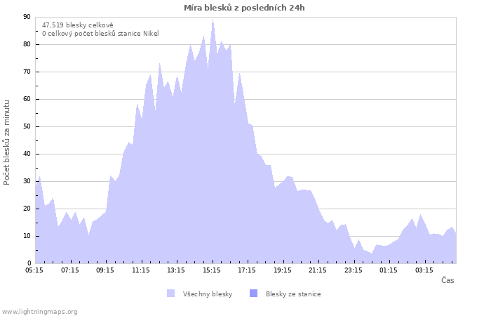 Grafy: Míra blesků