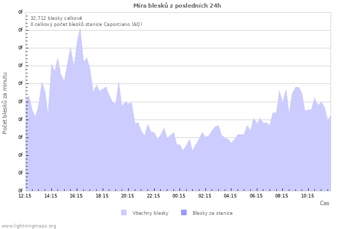 Grafy: Míra blesků