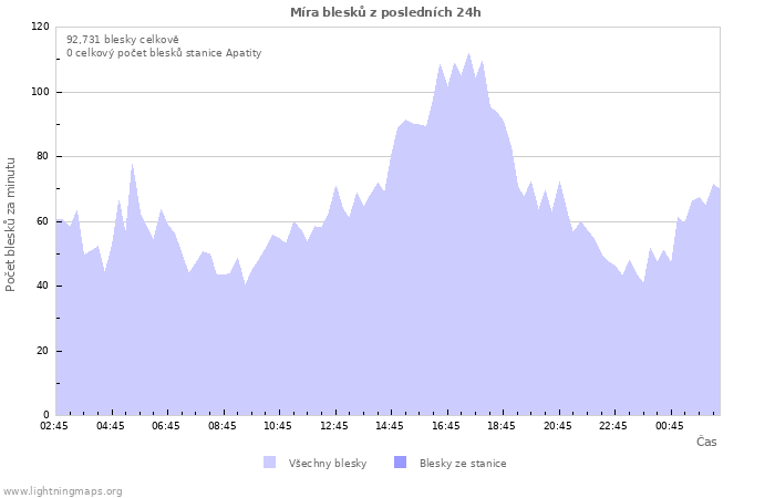 Grafy: Míra blesků