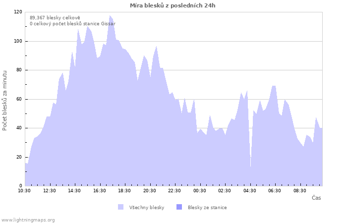 Grafy: Míra blesků
