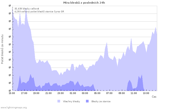 Grafy: Míra blesků