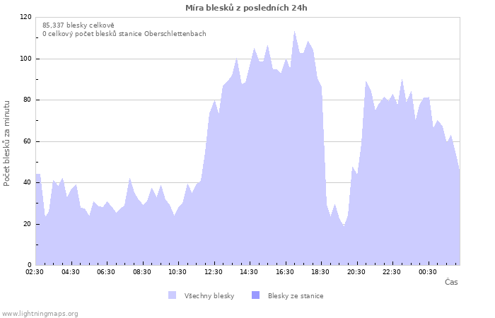 Grafy: Míra blesků