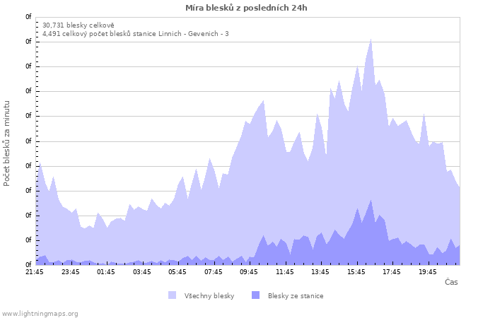 Grafy: Míra blesků