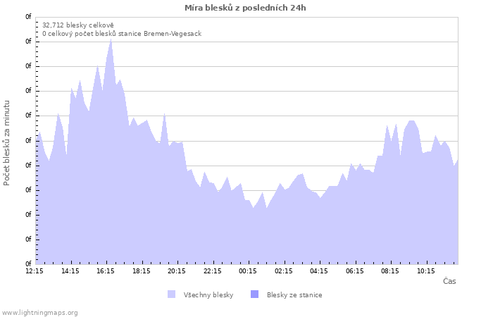 Grafy: Míra blesků