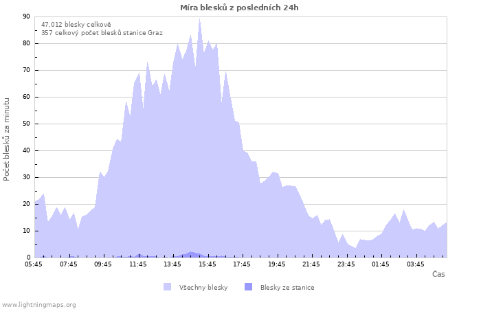Grafy: Míra blesků