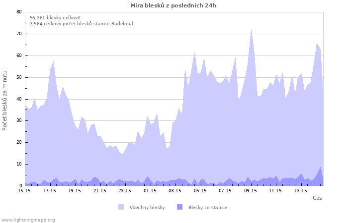 Grafy: Míra blesků