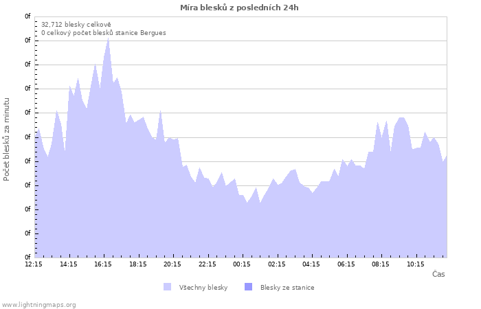 Grafy: Míra blesků